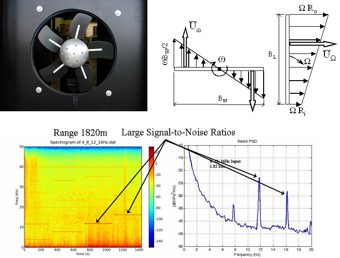 Rotary Speaker, Acoustic Spectrum, Schematic Diagram