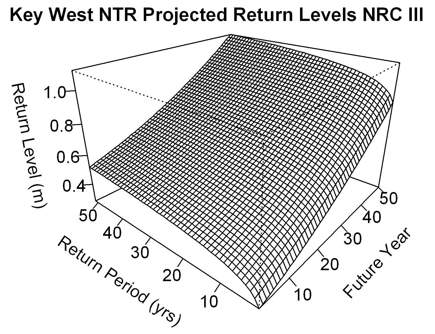 Key West NTR Return Levels NRC III