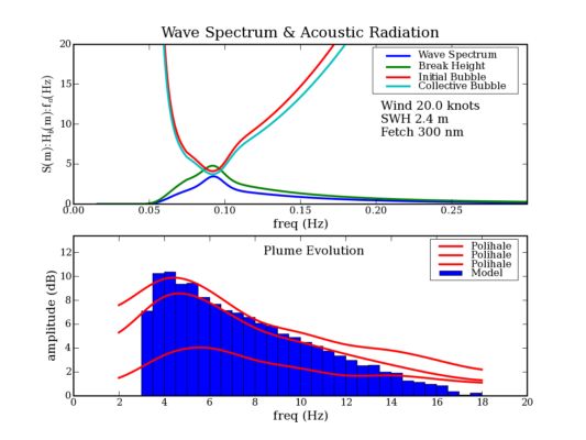 Wave & Acoustic Radiation Spectrum