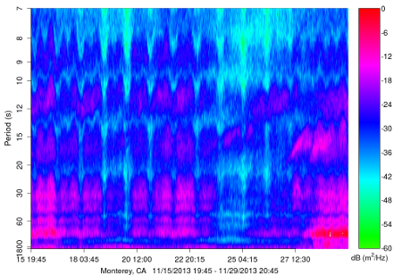 Monterey 1 Hz Water Level Spectrogram